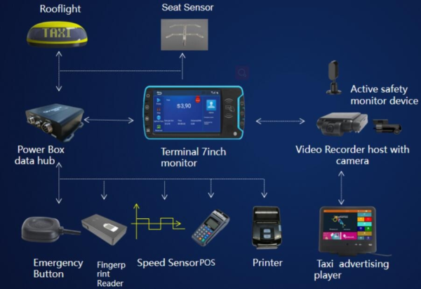 Public Transportation Intelligence System